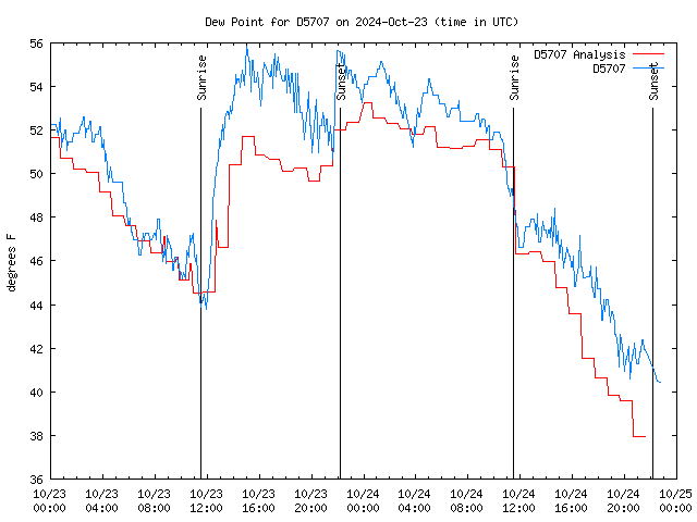 Latest daily graph