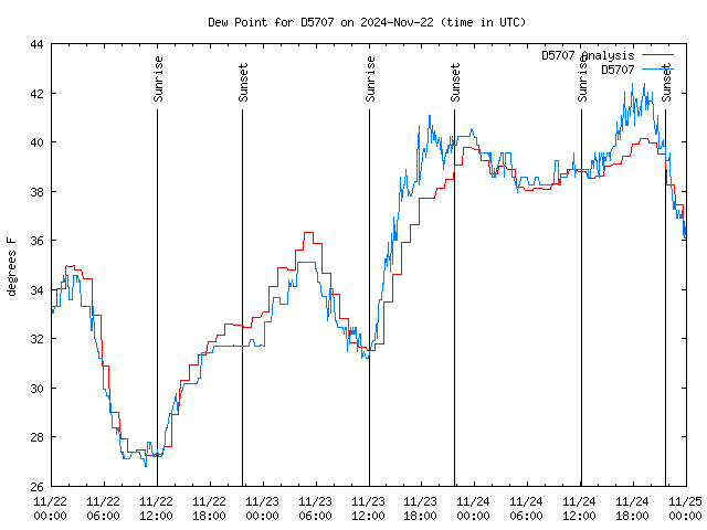 Latest daily graph