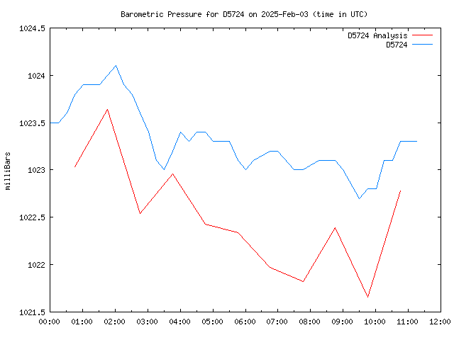 Latest daily graph