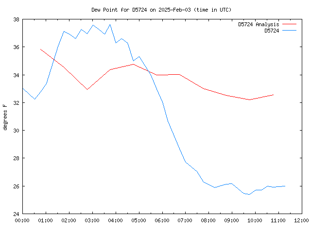 Latest daily graph