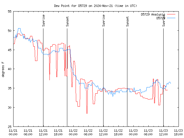 Latest daily graph