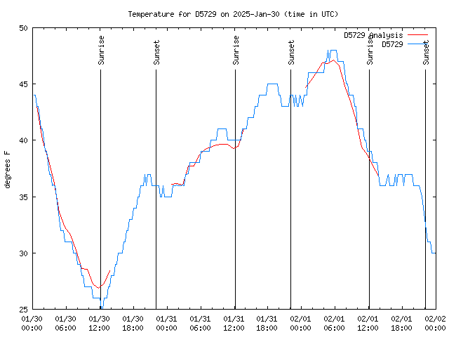 Latest daily graph