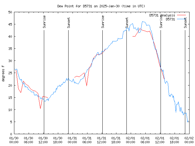 Latest daily graph