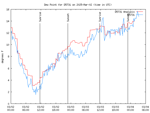 Latest daily graph