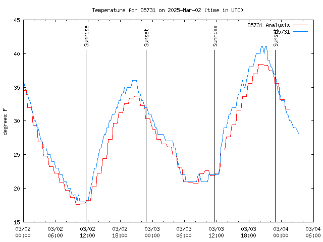 Latest daily graph