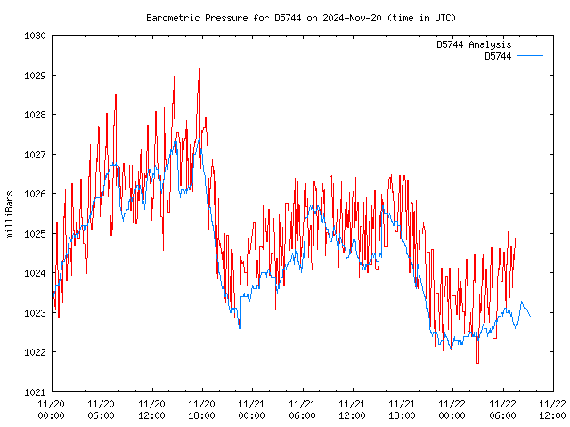 Latest daily graph