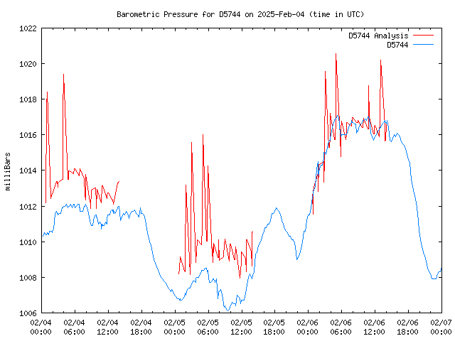 Latest daily graph