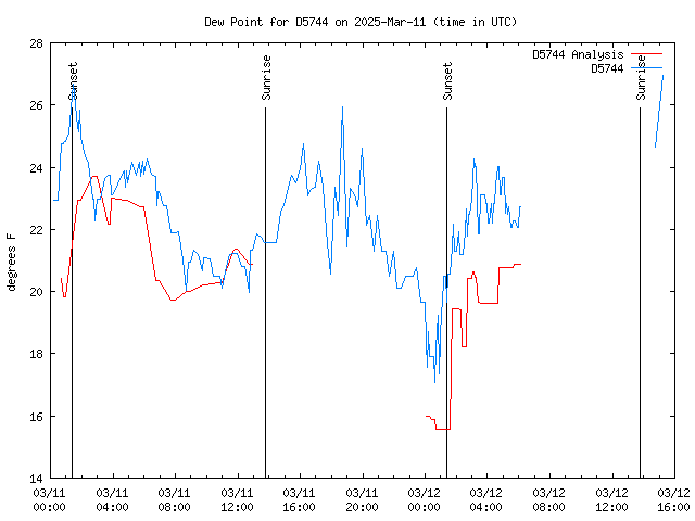 Latest daily graph