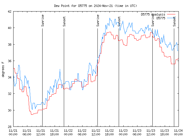 Latest daily graph