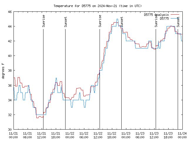 Latest daily graph