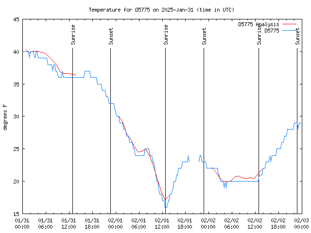 Latest daily graph