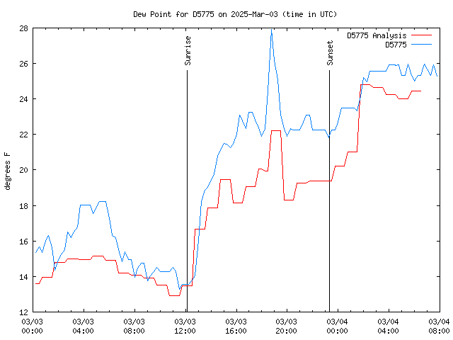 Latest daily graph