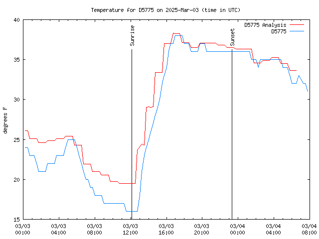 Latest daily graph