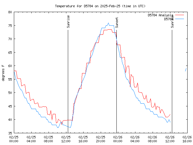 Latest daily graph