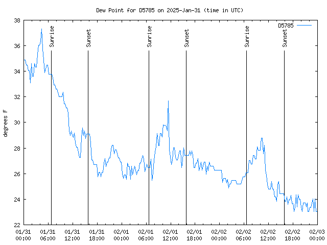 Latest daily graph