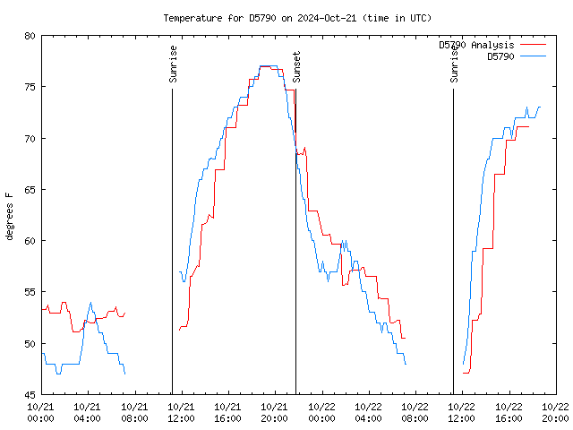 Latest daily graph