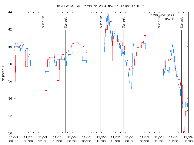 Latest daily graph