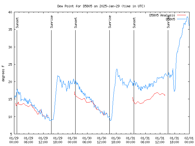 Latest daily graph