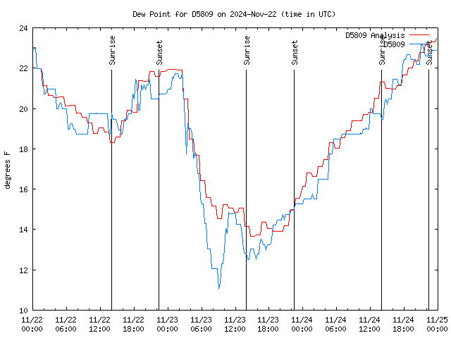 Latest daily graph