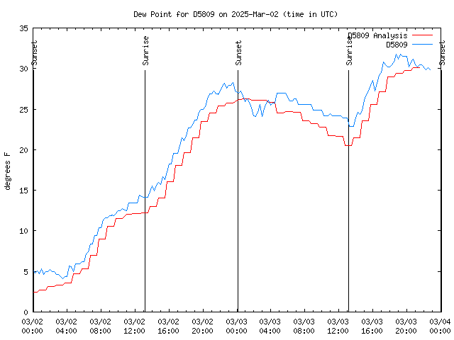 Latest daily graph