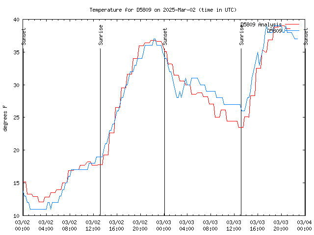 Latest daily graph