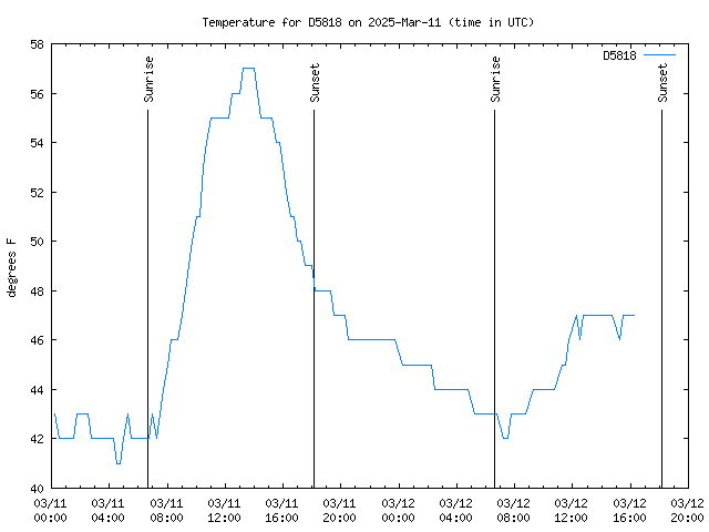 Latest daily graph