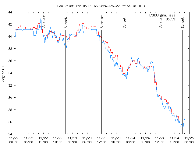 Latest daily graph