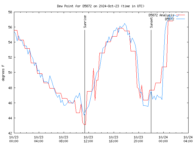 Latest daily graph