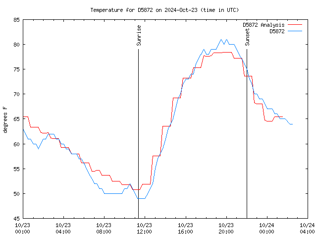 Latest daily graph