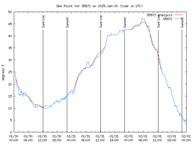 Latest daily graph