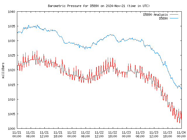 Latest daily graph