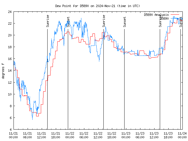 Latest daily graph