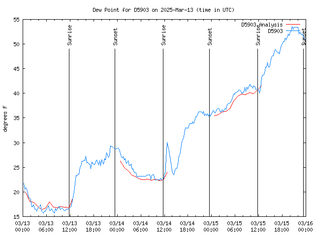 Latest daily graph