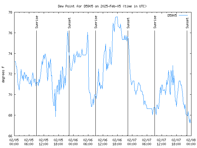 Latest daily graph