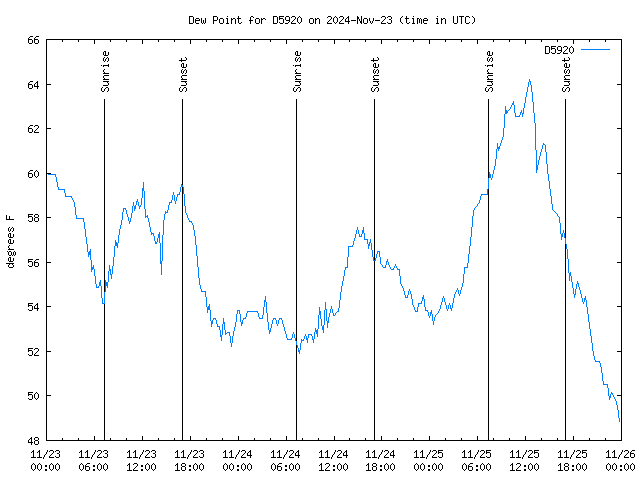 Latest daily graph