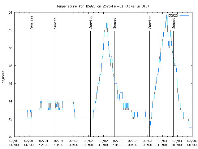 Latest daily graph