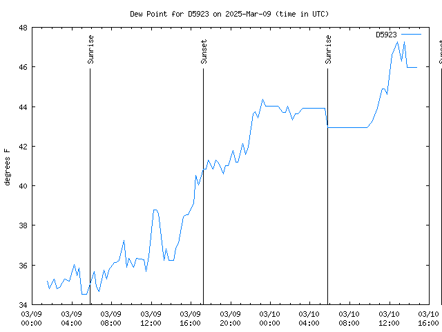 Latest daily graph