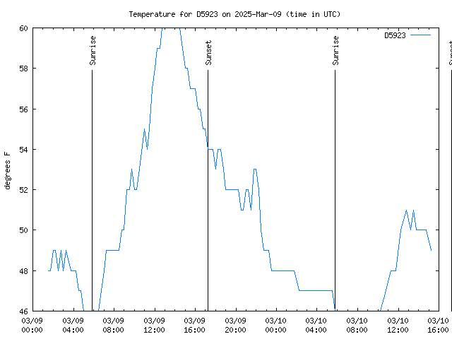 Latest daily graph