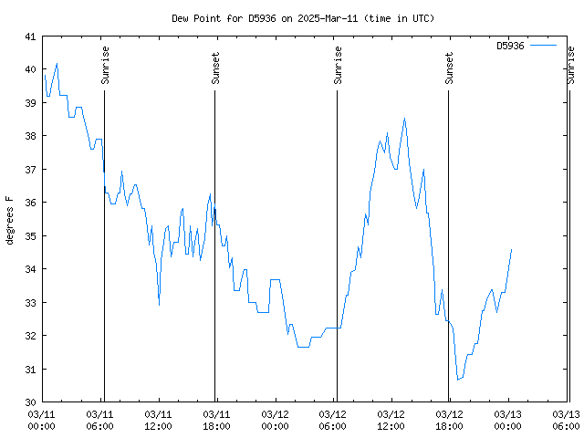 Latest daily graph