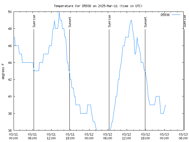 Latest daily graph