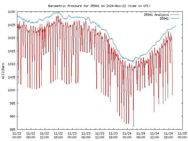 Latest daily graph