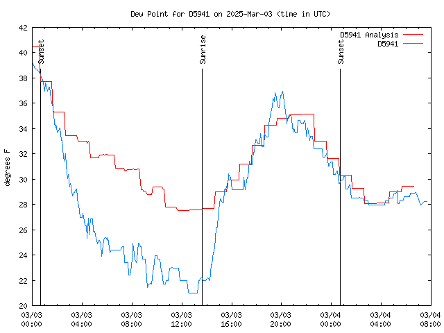 Latest daily graph