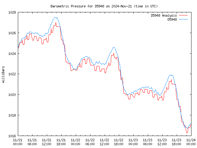 Latest daily graph