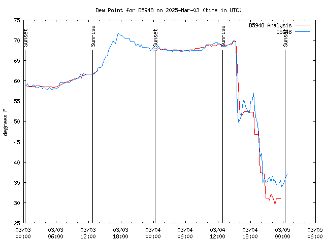 Latest daily graph