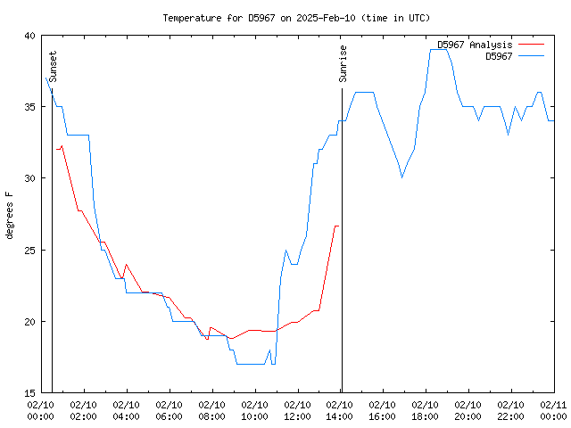 Comparison graph for 2025-02-10