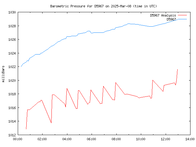 Comparison graph for 2025-03-08