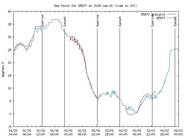 Latest daily graph