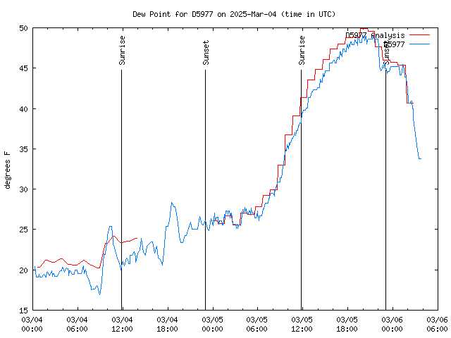 Latest daily graph