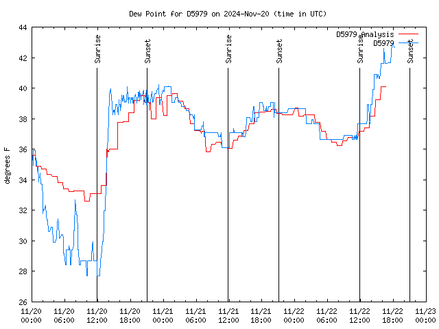 Latest daily graph