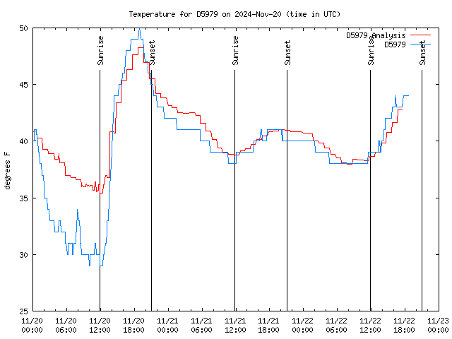 Latest daily graph